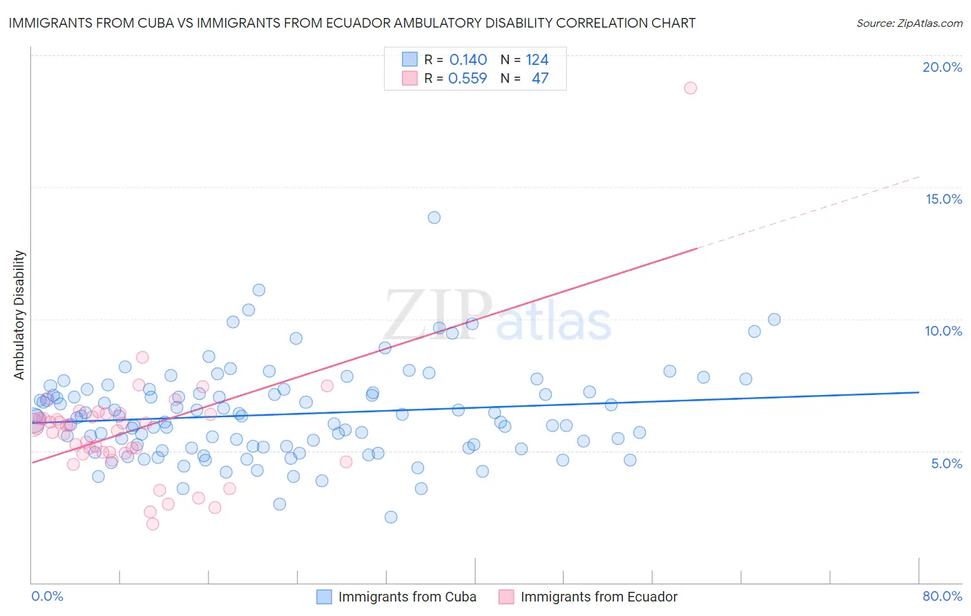 Immigrants from Cuba vs Immigrants from Ecuador Ambulatory Disability