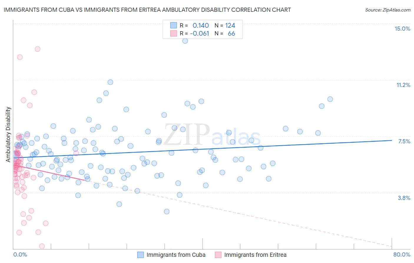 Immigrants from Cuba vs Immigrants from Eritrea Ambulatory Disability