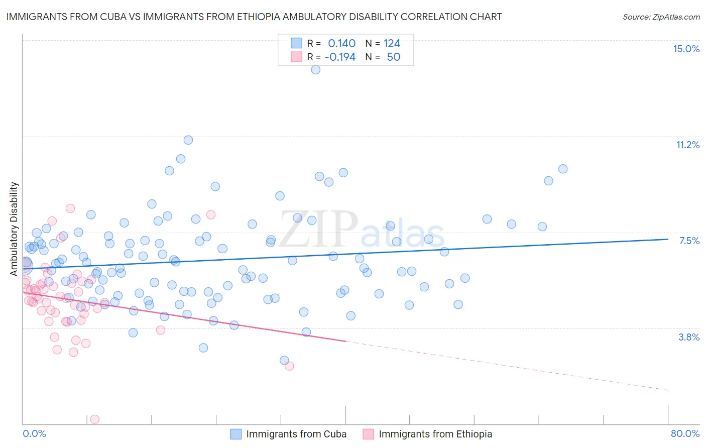 Immigrants from Cuba vs Immigrants from Ethiopia Ambulatory Disability
