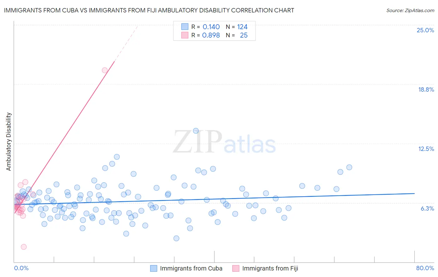 Immigrants from Cuba vs Immigrants from Fiji Ambulatory Disability