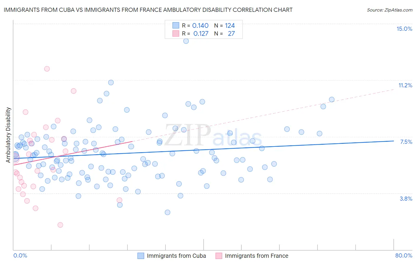 Immigrants from Cuba vs Immigrants from France Ambulatory Disability