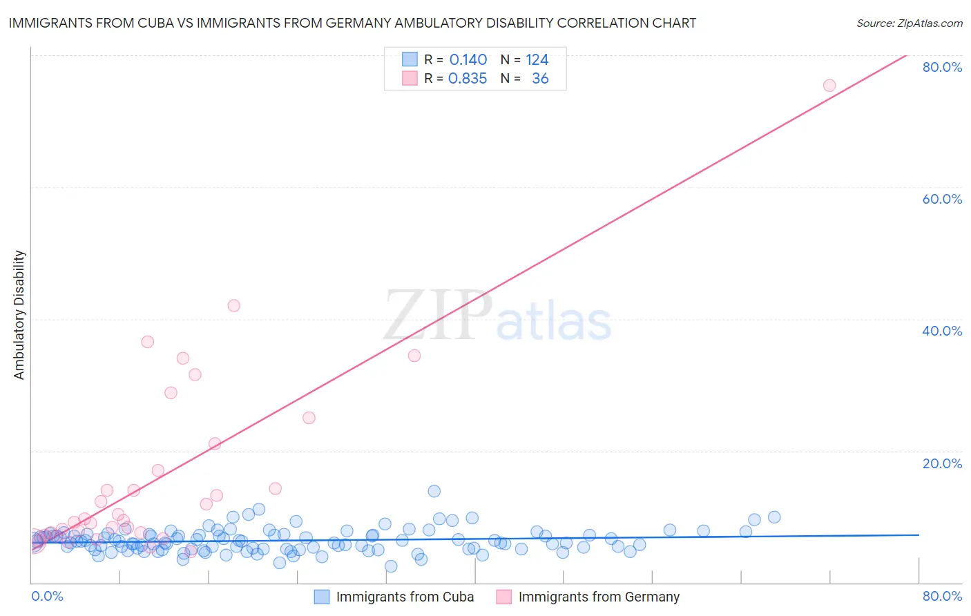 Immigrants from Cuba vs Immigrants from Germany Ambulatory Disability