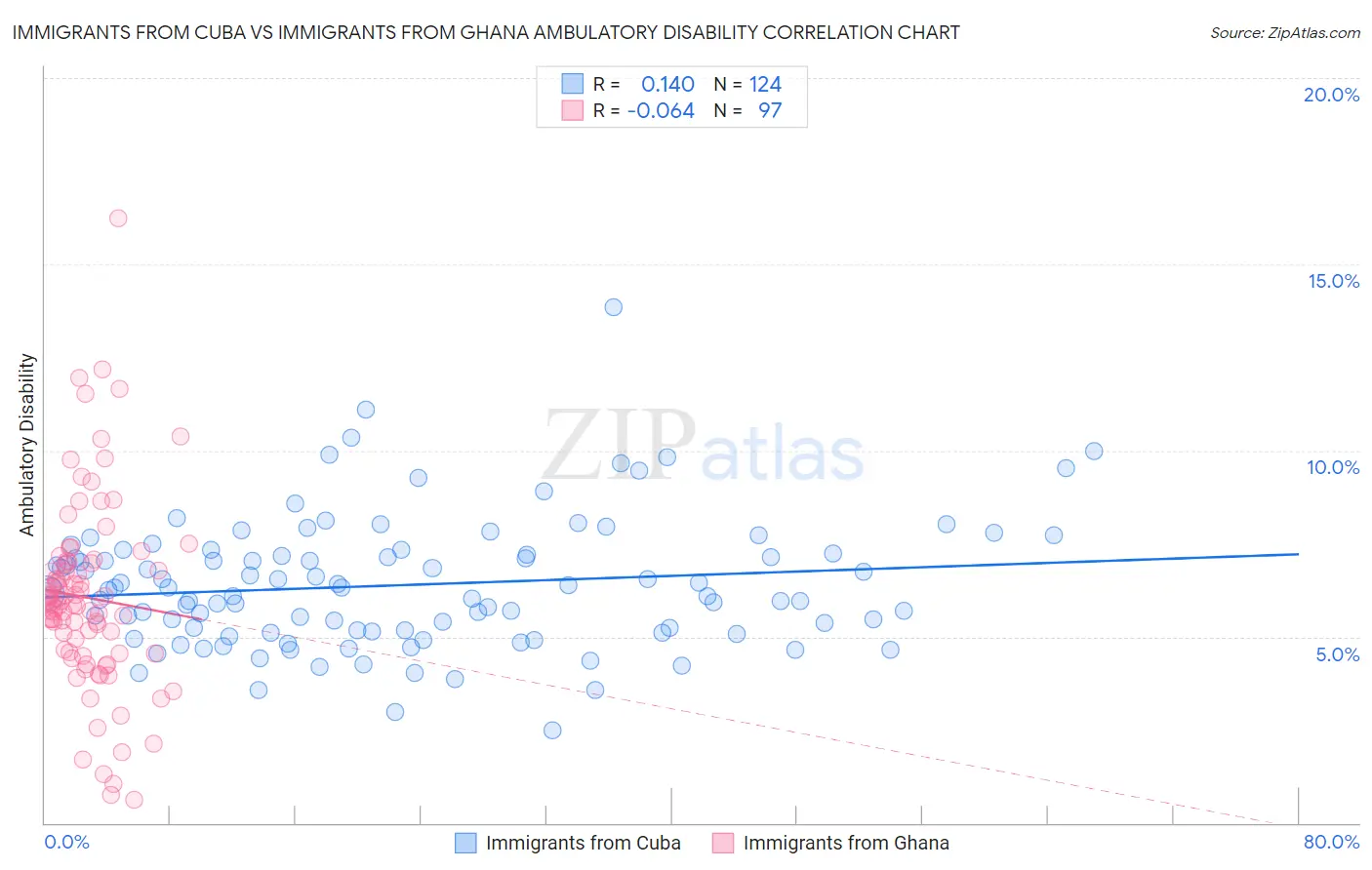 Immigrants from Cuba vs Immigrants from Ghana Ambulatory Disability