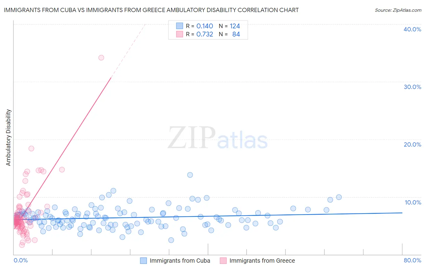 Immigrants from Cuba vs Immigrants from Greece Ambulatory Disability