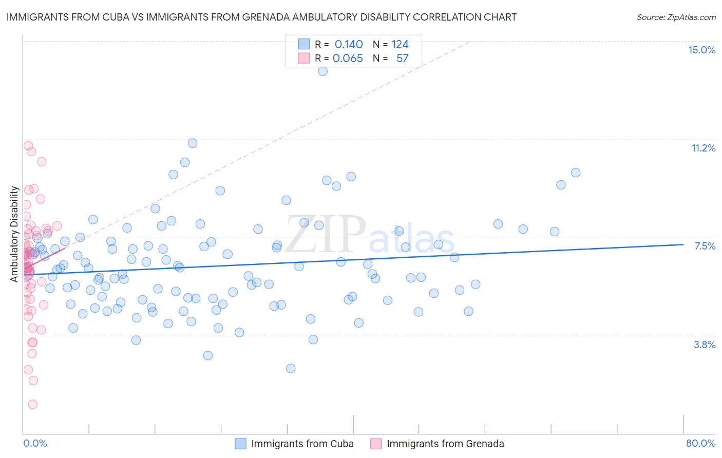 Immigrants from Cuba vs Immigrants from Grenada Ambulatory Disability