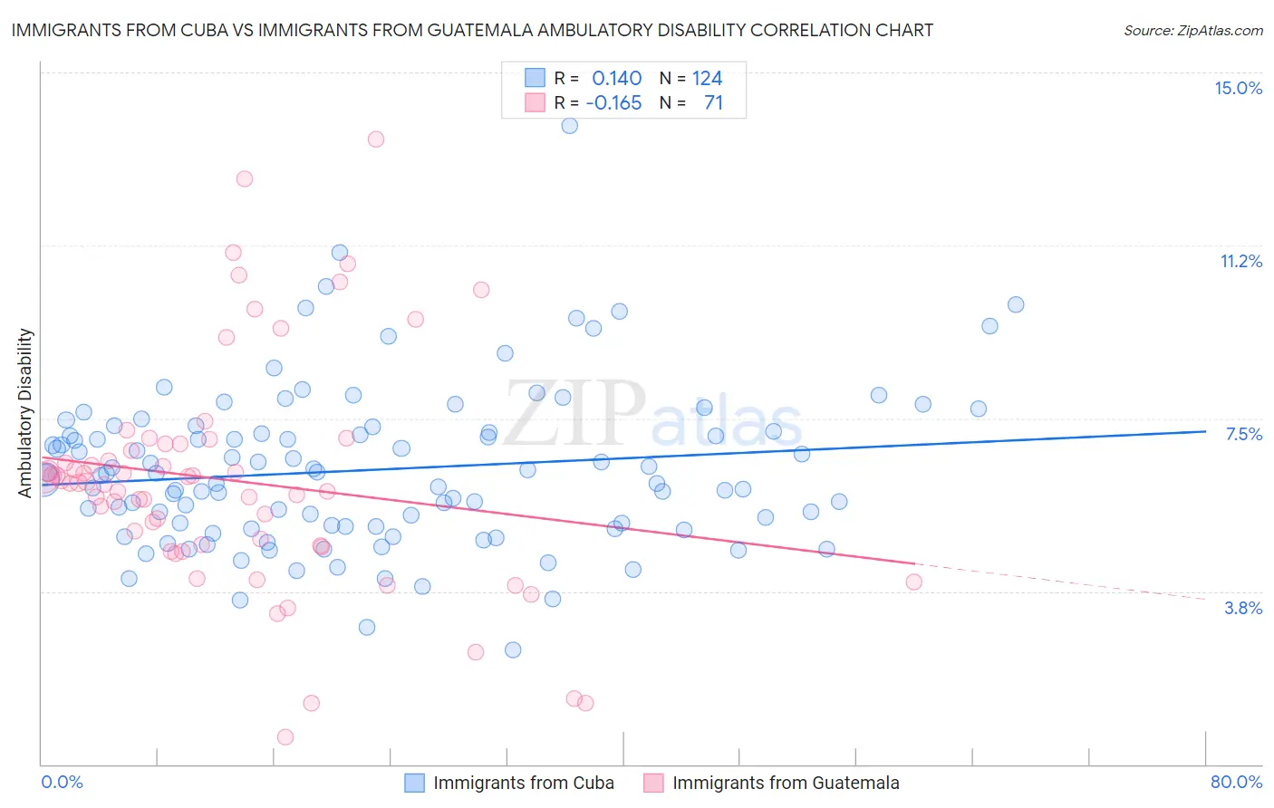 Immigrants from Cuba vs Immigrants from Guatemala Ambulatory Disability