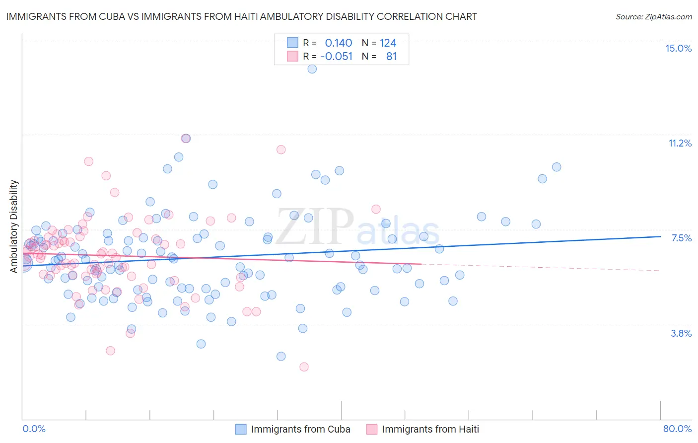 Immigrants from Cuba vs Immigrants from Haiti Ambulatory Disability