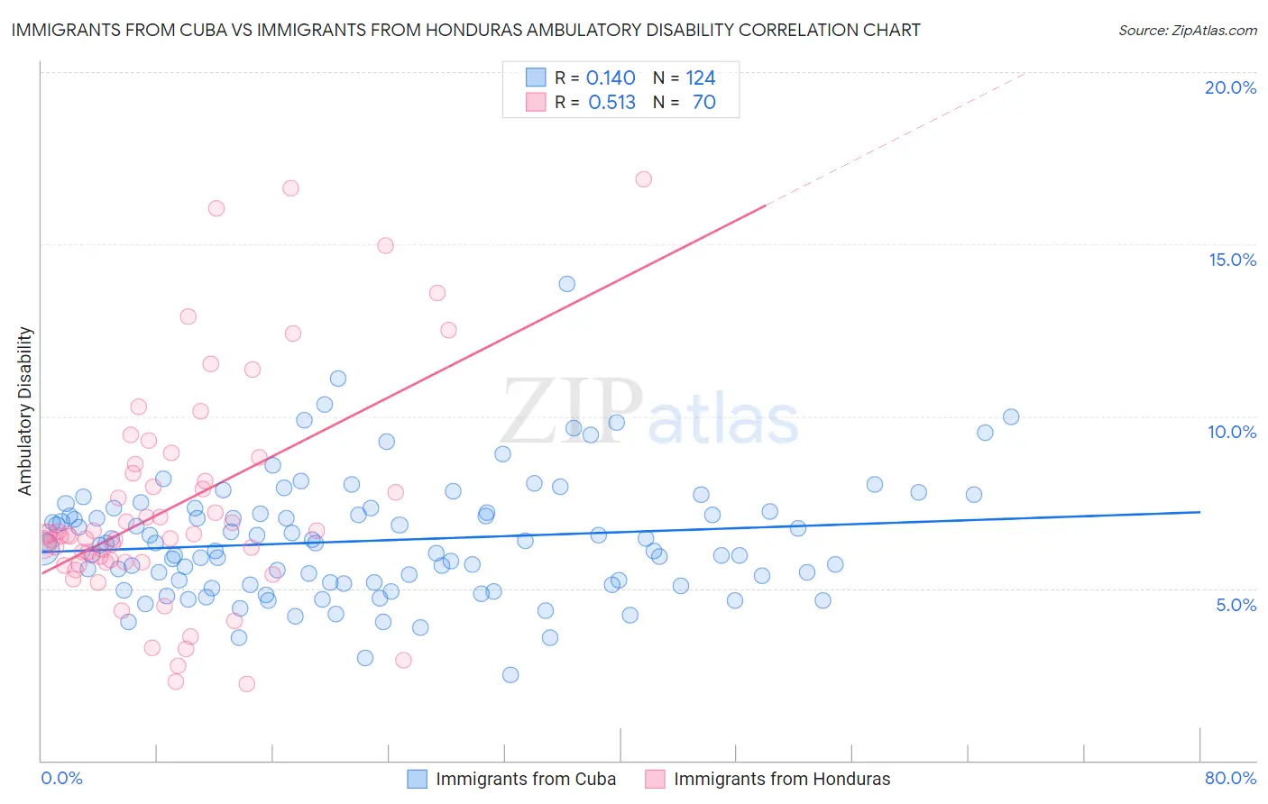 Immigrants from Cuba vs Immigrants from Honduras Ambulatory Disability