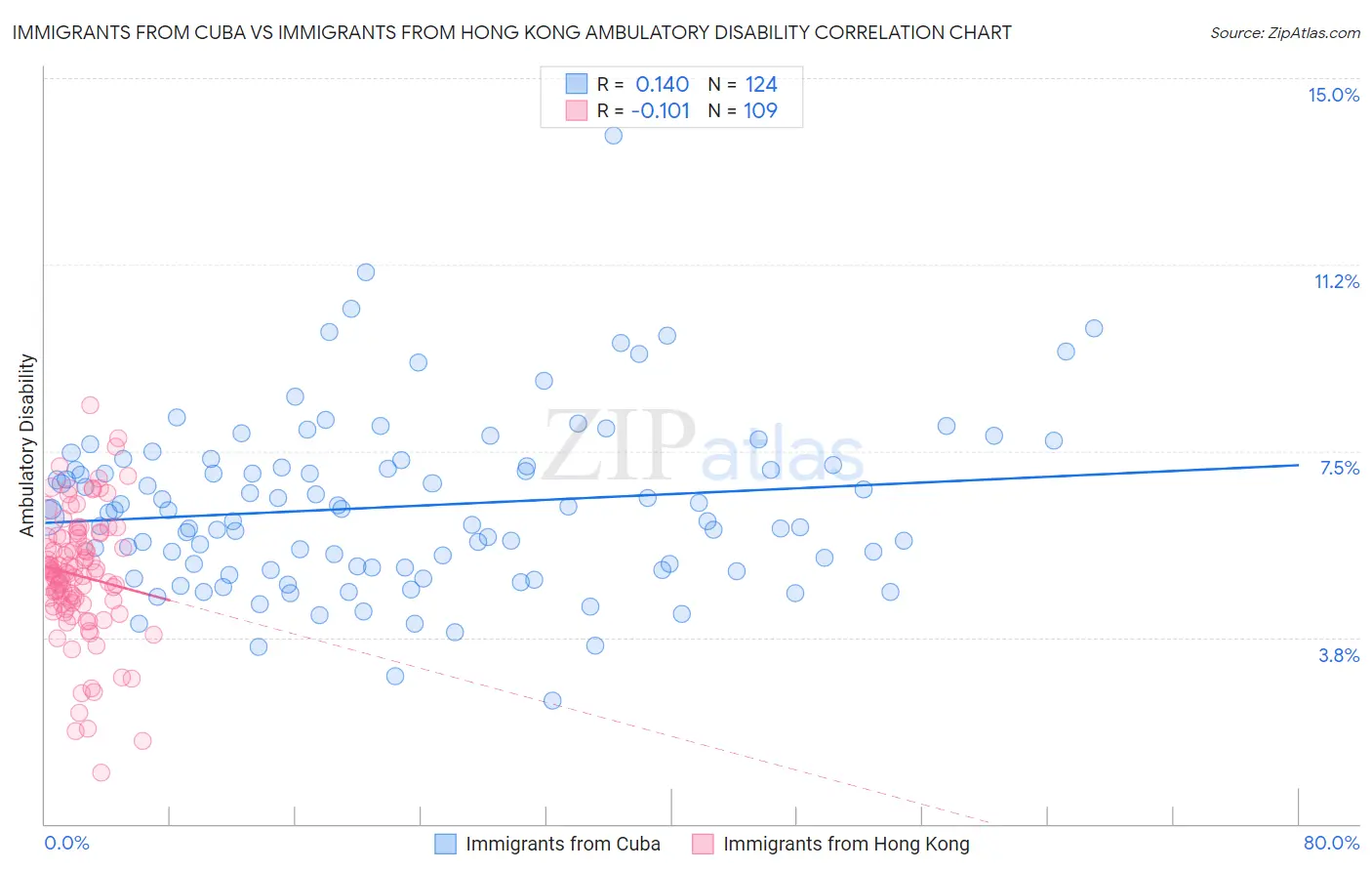 Immigrants from Cuba vs Immigrants from Hong Kong Ambulatory Disability