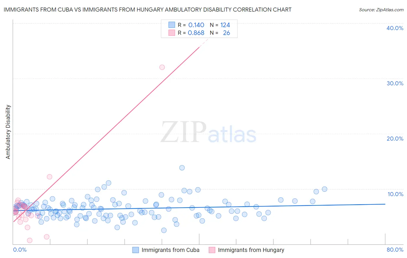 Immigrants from Cuba vs Immigrants from Hungary Ambulatory Disability