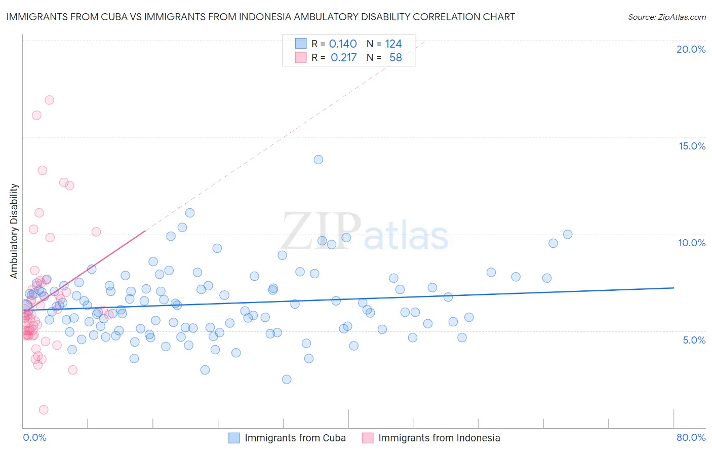 Immigrants from Cuba vs Immigrants from Indonesia Ambulatory Disability
