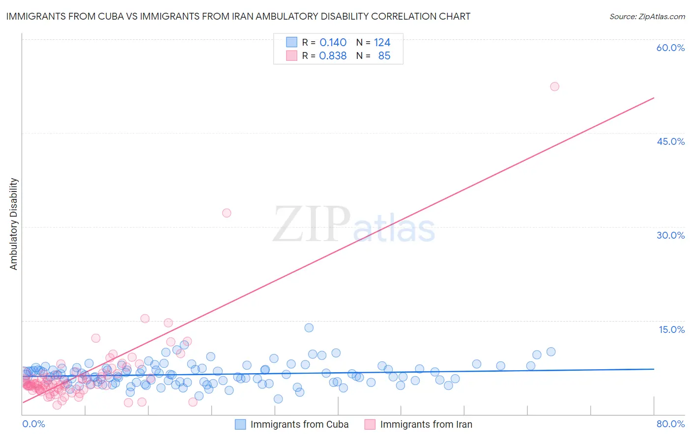 Immigrants from Cuba vs Immigrants from Iran Ambulatory Disability