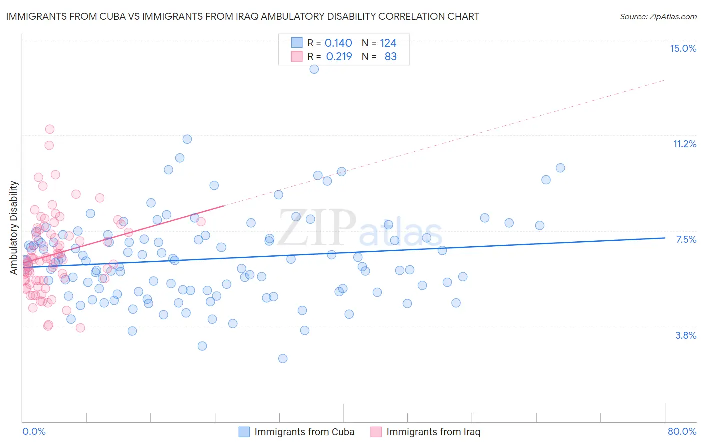Immigrants from Cuba vs Immigrants from Iraq Ambulatory Disability