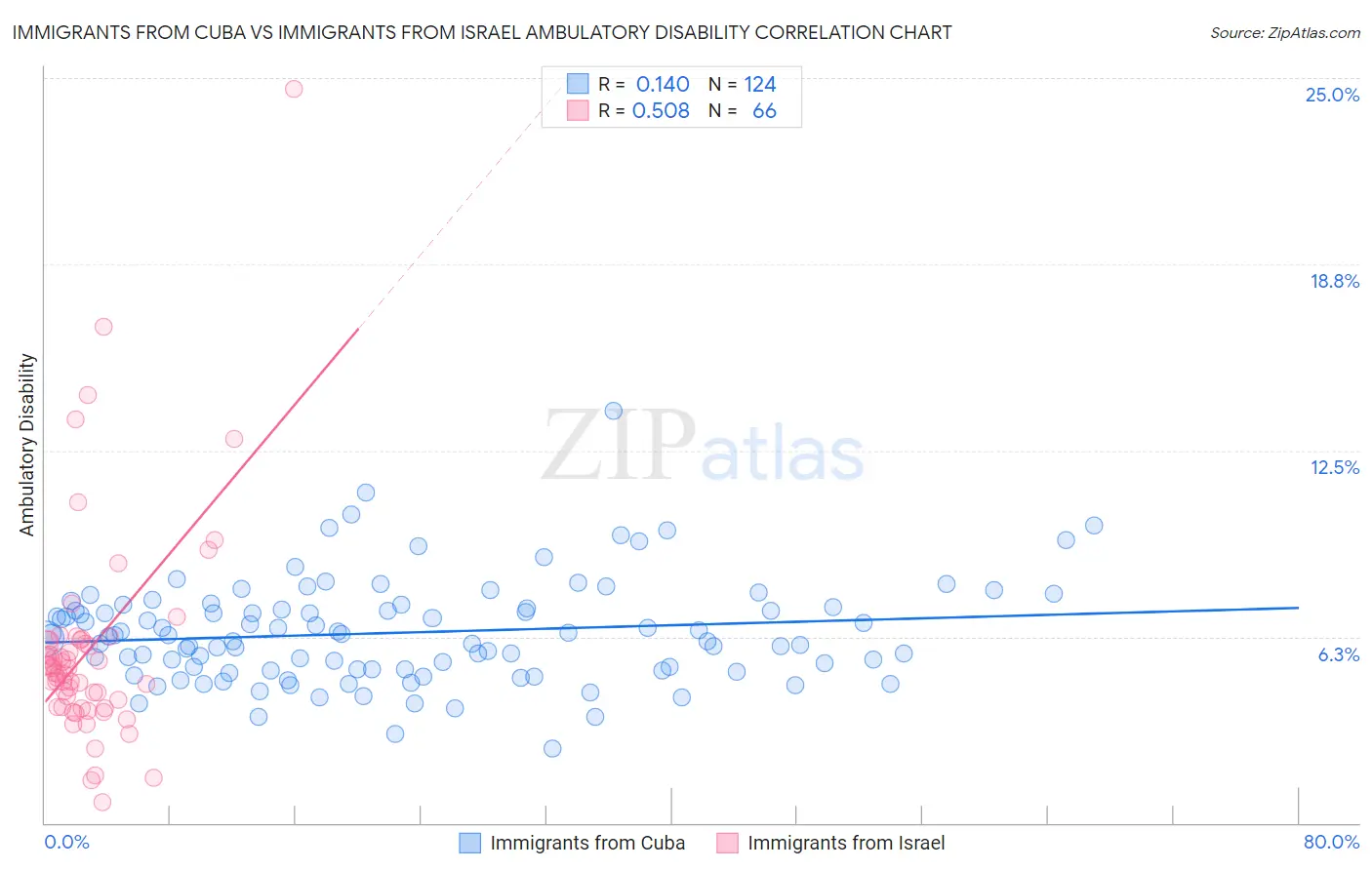 Immigrants from Cuba vs Immigrants from Israel Ambulatory Disability
