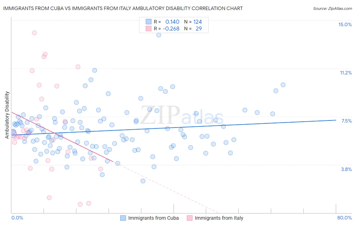 Immigrants from Cuba vs Immigrants from Italy Ambulatory Disability