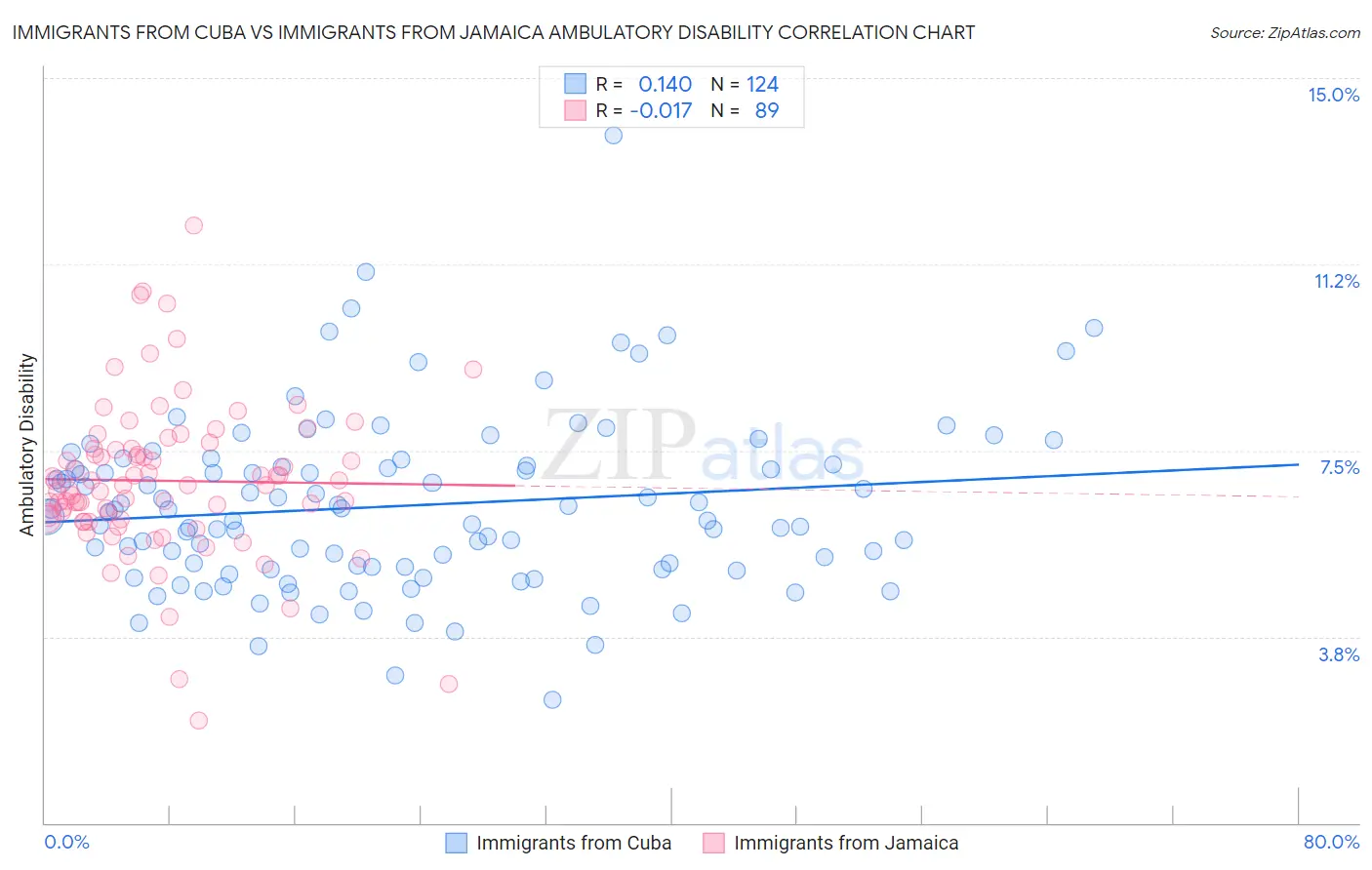 Immigrants from Cuba vs Immigrants from Jamaica Ambulatory Disability