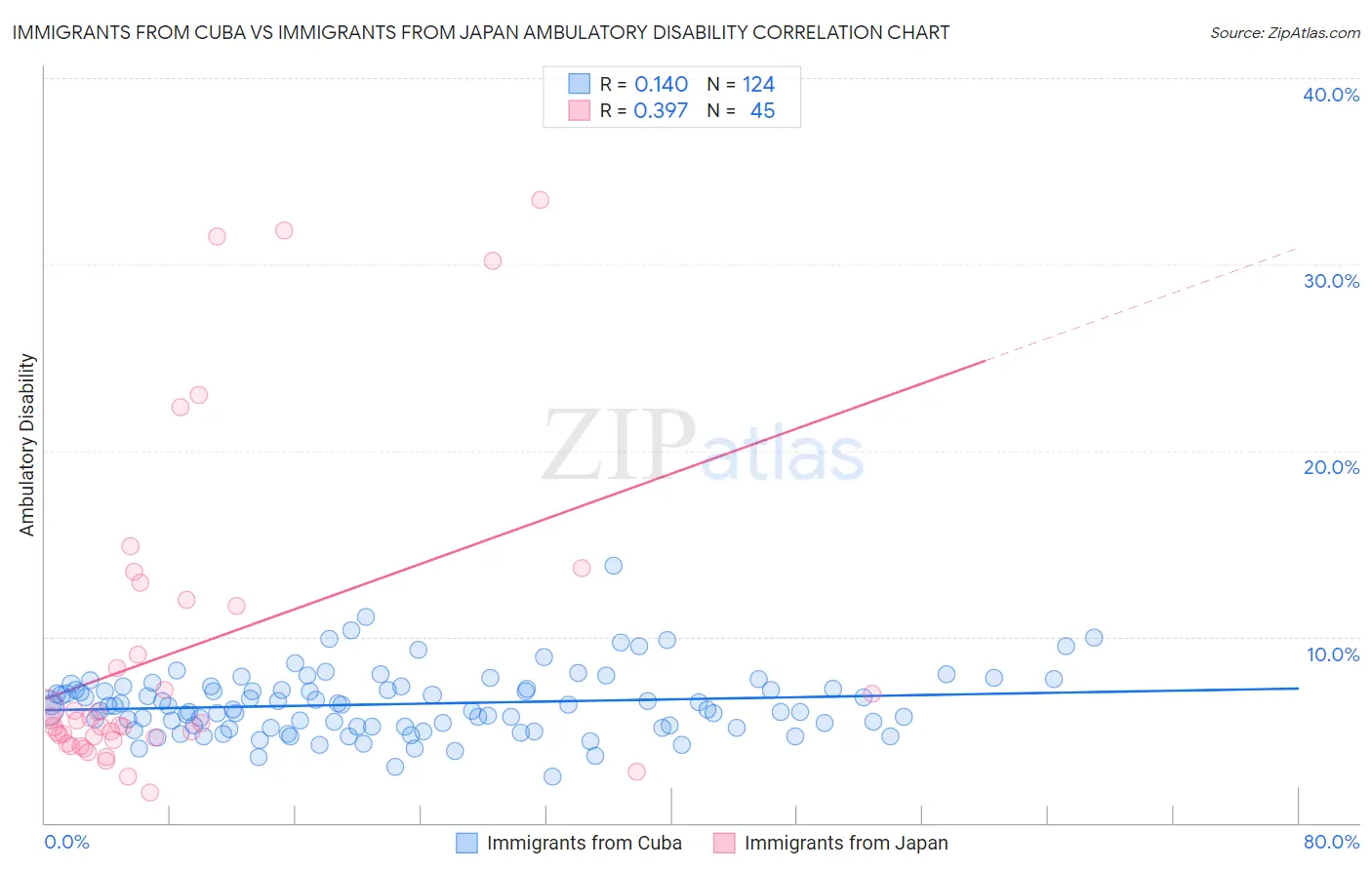 Immigrants from Cuba vs Immigrants from Japan Ambulatory Disability