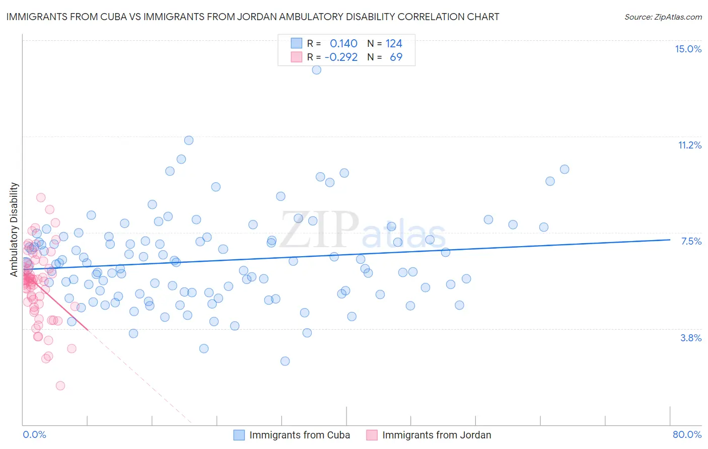 Immigrants from Cuba vs Immigrants from Jordan Ambulatory Disability