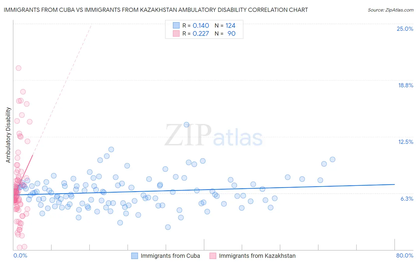 Immigrants from Cuba vs Immigrants from Kazakhstan Ambulatory Disability