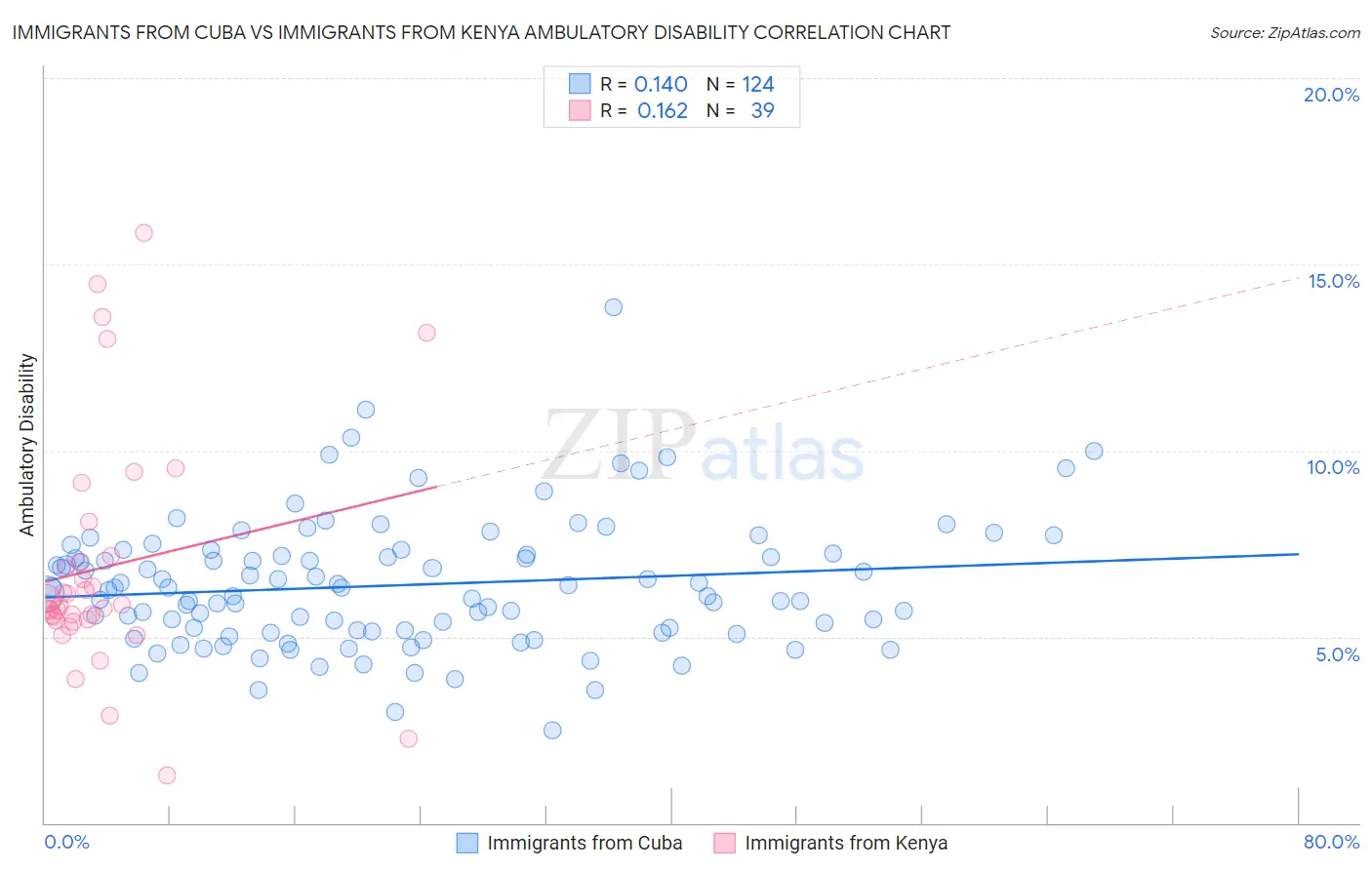 Immigrants from Cuba vs Immigrants from Kenya Ambulatory Disability