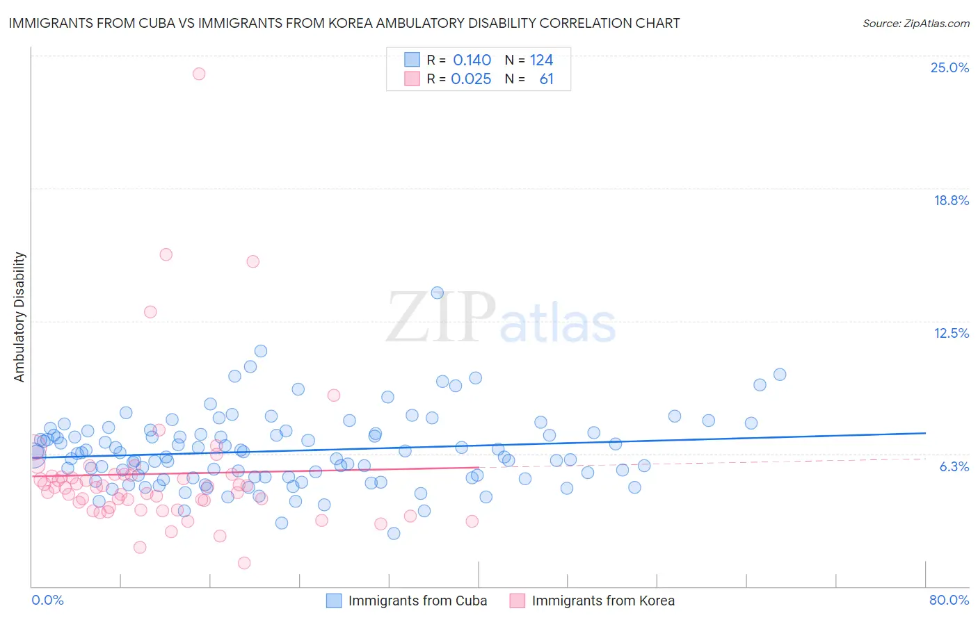 Immigrants from Cuba vs Immigrants from Korea Ambulatory Disability
