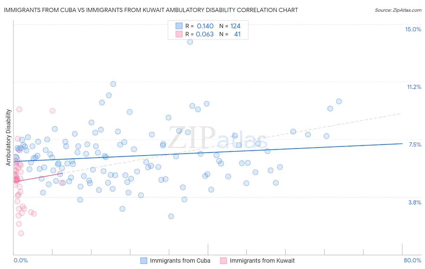 Immigrants from Cuba vs Immigrants from Kuwait Ambulatory Disability