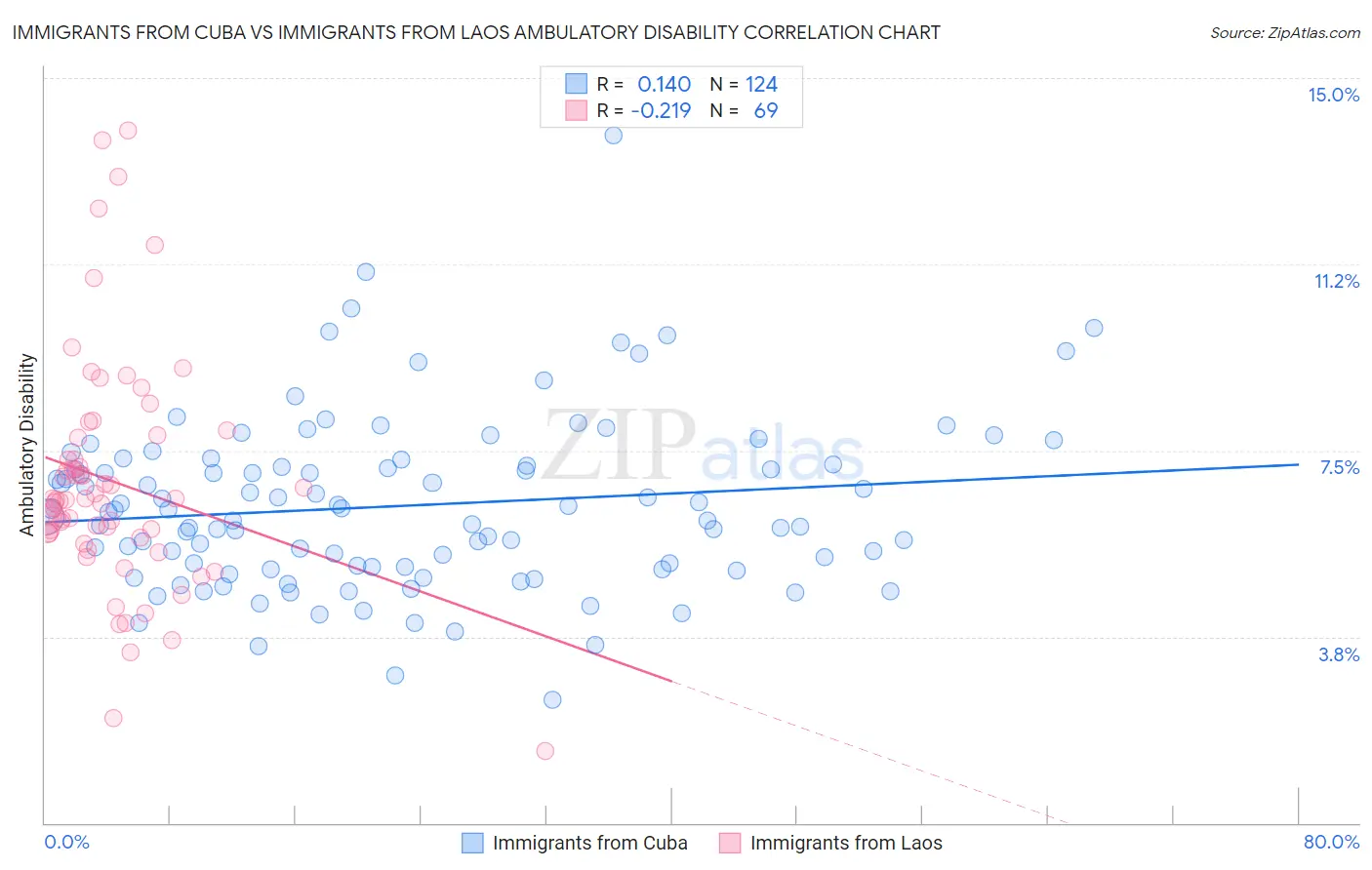 Immigrants from Cuba vs Immigrants from Laos Ambulatory Disability