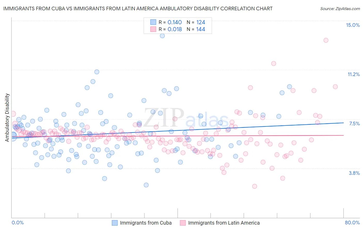 Immigrants from Cuba vs Immigrants from Latin America Ambulatory Disability