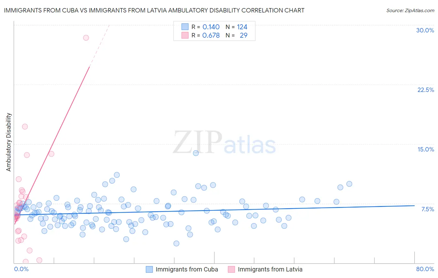 Immigrants from Cuba vs Immigrants from Latvia Ambulatory Disability