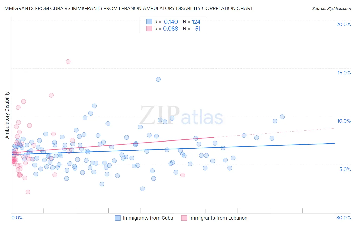 Immigrants from Cuba vs Immigrants from Lebanon Ambulatory Disability