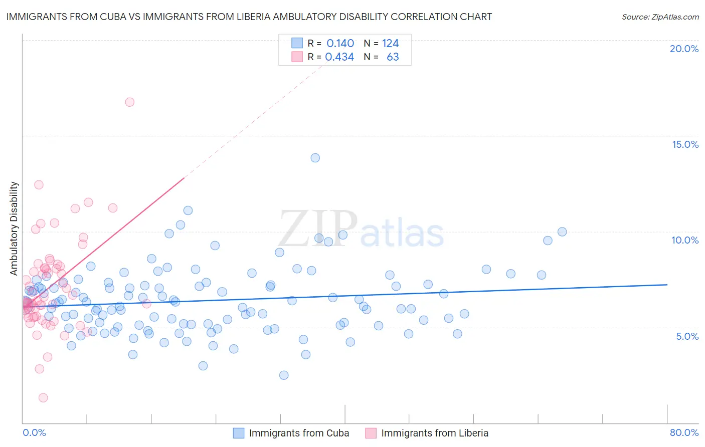 Immigrants from Cuba vs Immigrants from Liberia Ambulatory Disability
