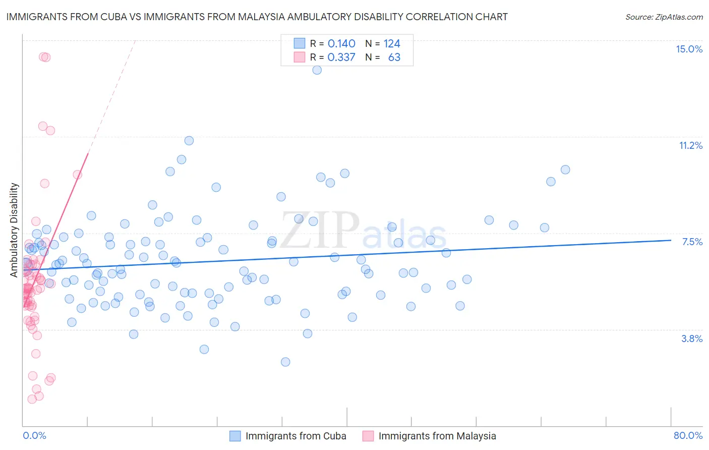 Immigrants from Cuba vs Immigrants from Malaysia Ambulatory Disability