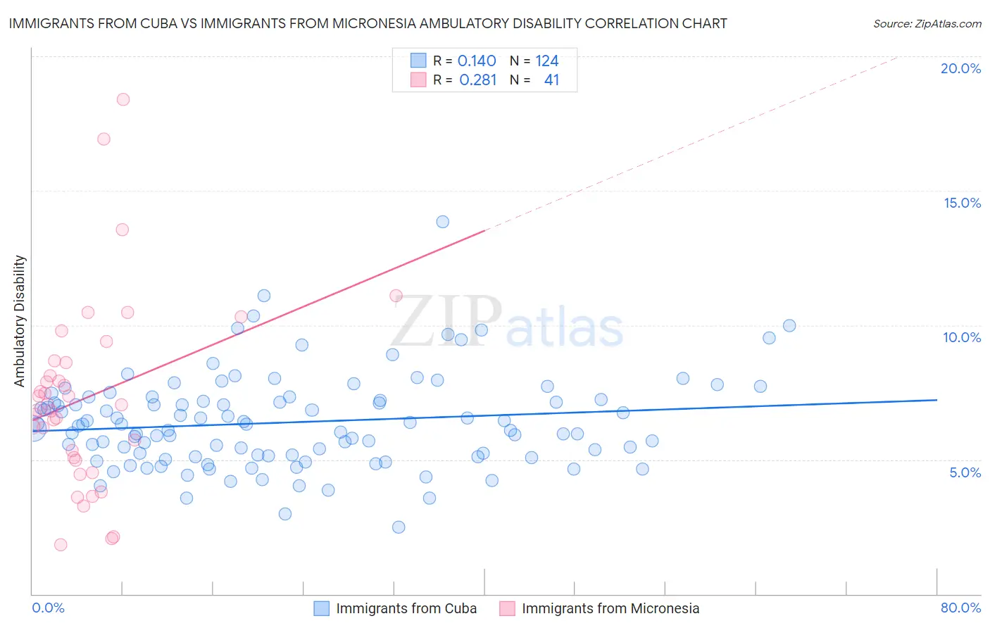 Immigrants from Cuba vs Immigrants from Micronesia Ambulatory Disability