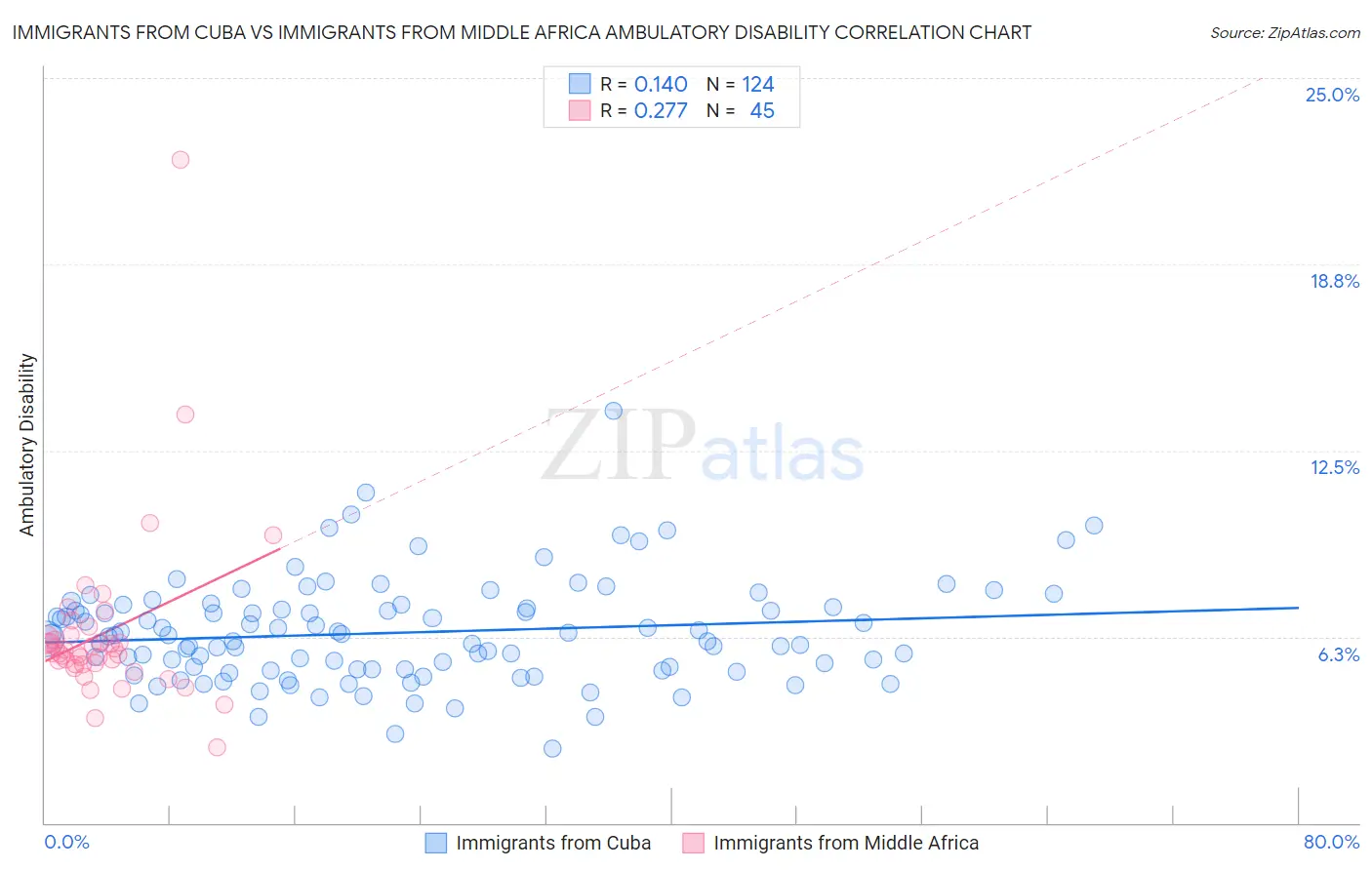 Immigrants from Cuba vs Immigrants from Middle Africa Ambulatory Disability