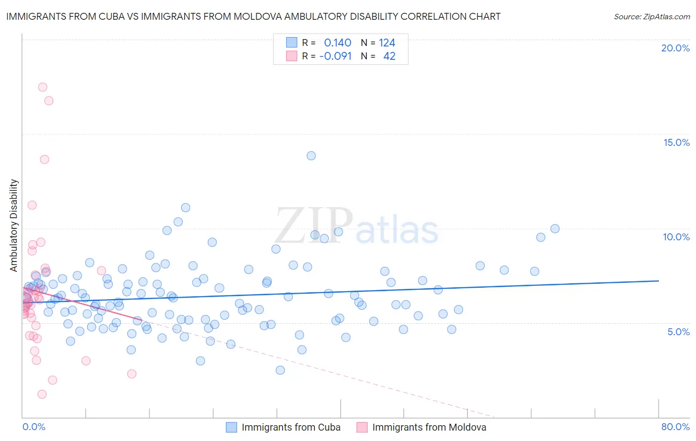 Immigrants from Cuba vs Immigrants from Moldova Ambulatory Disability