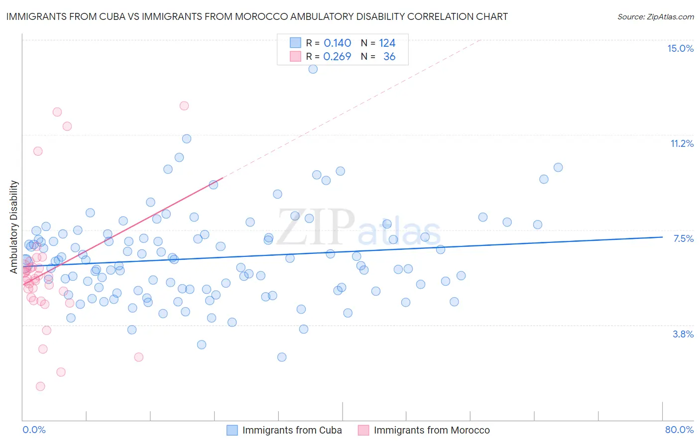 Immigrants from Cuba vs Immigrants from Morocco Ambulatory Disability