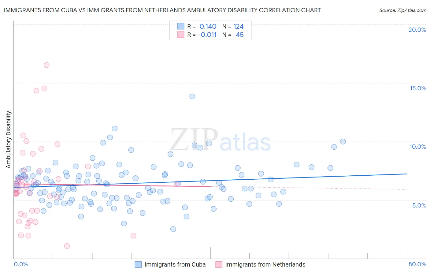 Immigrants from Cuba vs Immigrants from Netherlands Ambulatory Disability