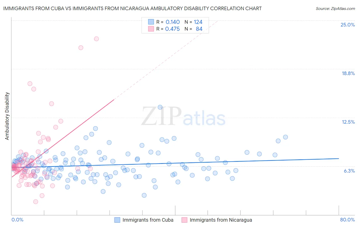Immigrants from Cuba vs Immigrants from Nicaragua Ambulatory Disability