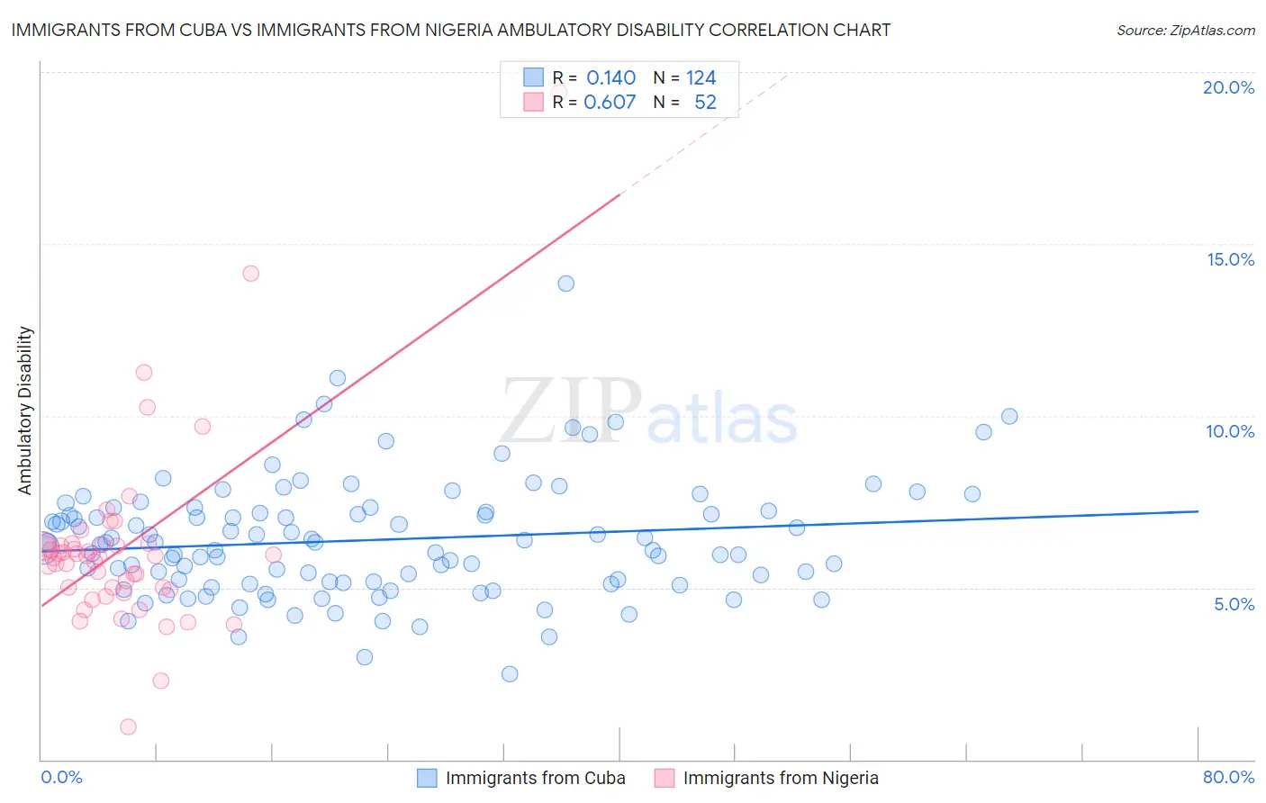 Immigrants from Cuba vs Immigrants from Nigeria Ambulatory Disability