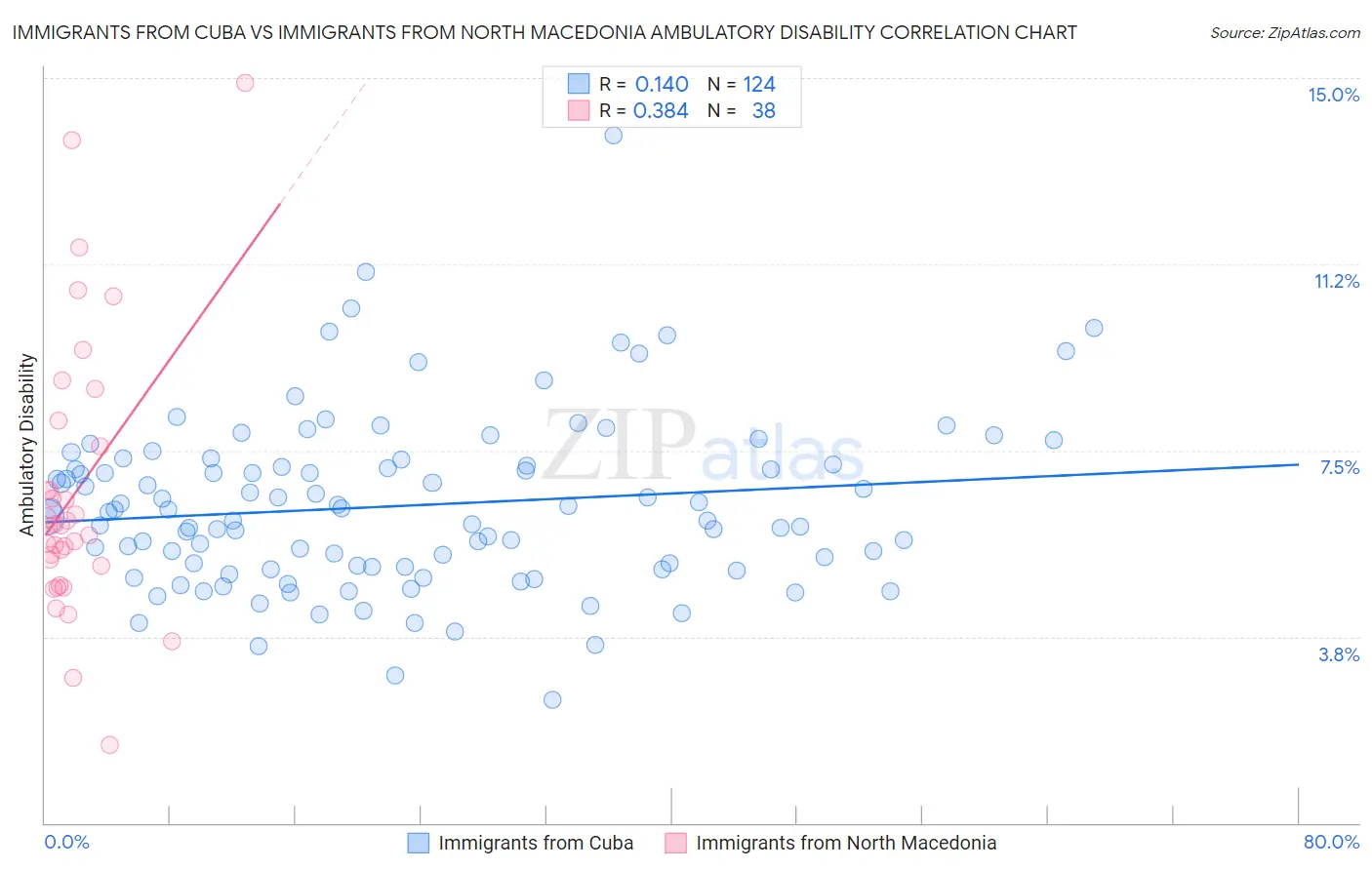 Immigrants from Cuba vs Immigrants from North Macedonia Ambulatory Disability