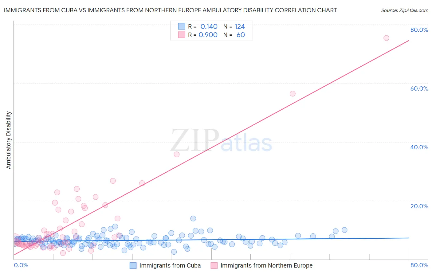Immigrants from Cuba vs Immigrants from Northern Europe Ambulatory Disability