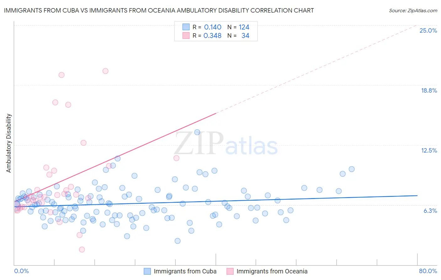 Immigrants from Cuba vs Immigrants from Oceania Ambulatory Disability