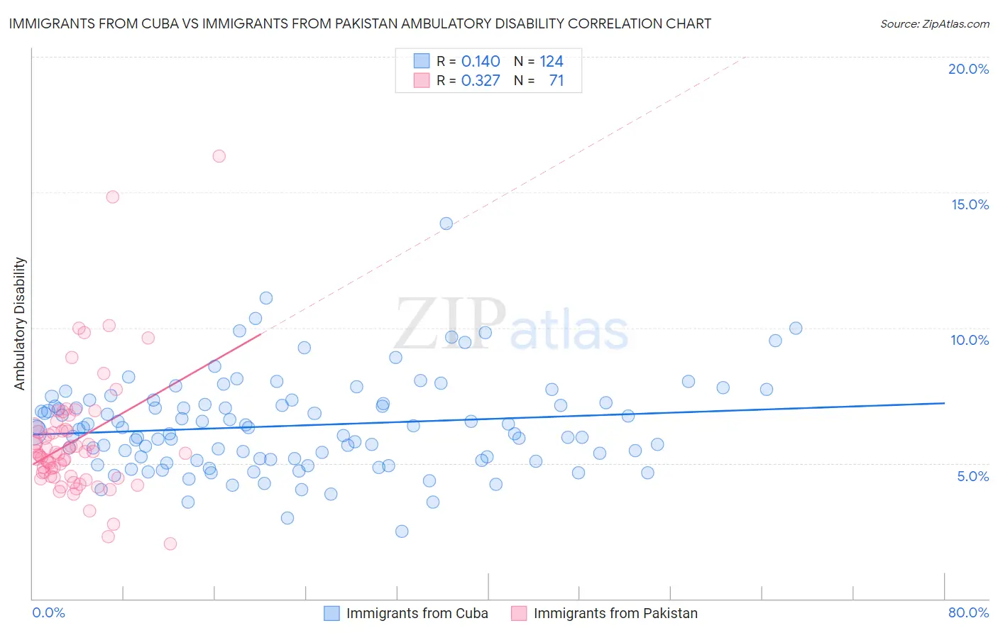 Immigrants from Cuba vs Immigrants from Pakistan Ambulatory Disability