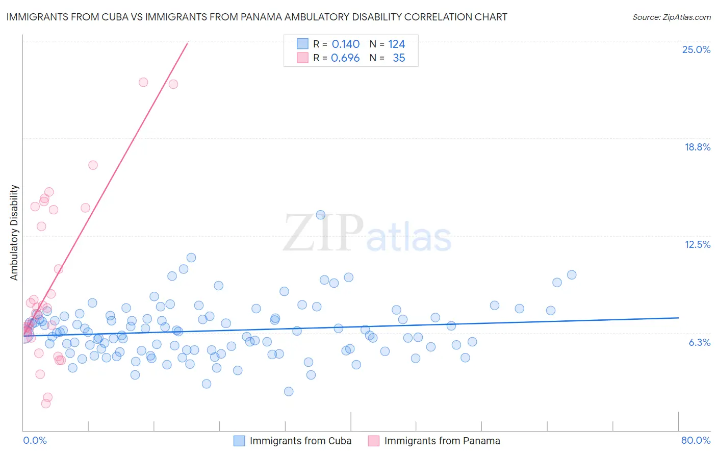 Immigrants from Cuba vs Immigrants from Panama Ambulatory Disability