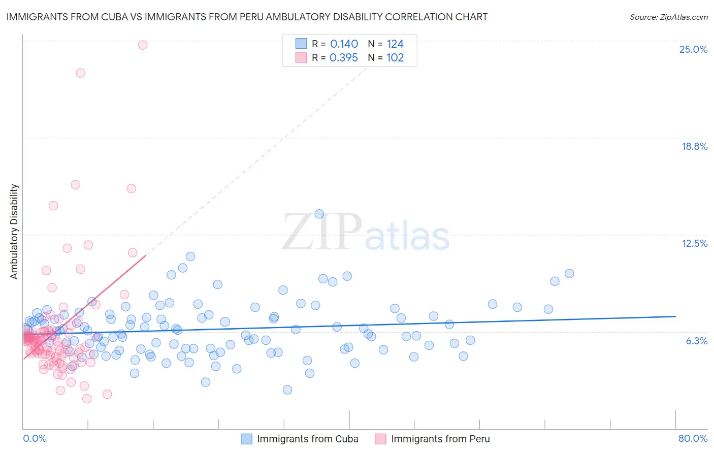 Immigrants from Cuba vs Immigrants from Peru Ambulatory Disability