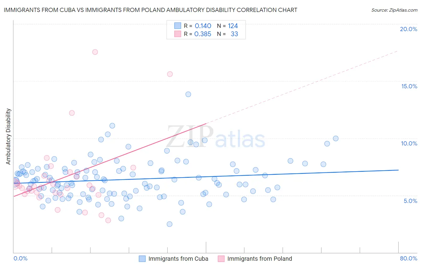 Immigrants from Cuba vs Immigrants from Poland Ambulatory Disability