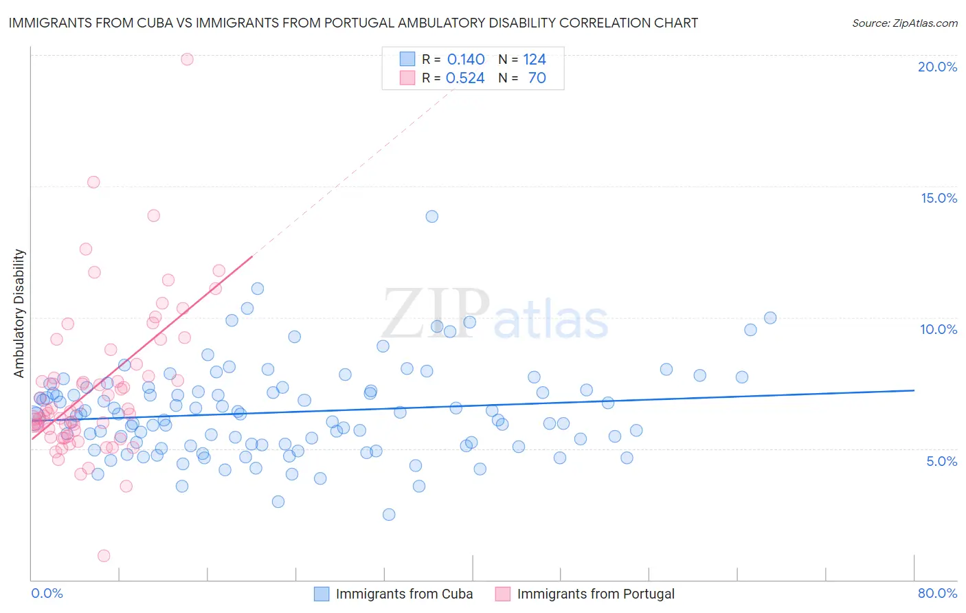 Immigrants from Cuba vs Immigrants from Portugal Ambulatory Disability