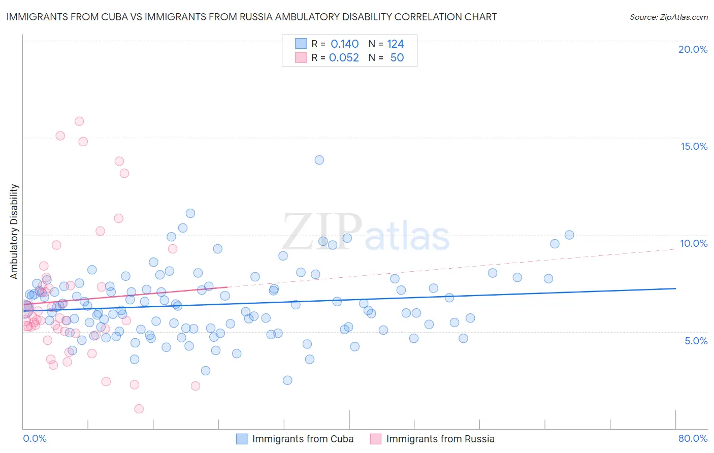 Immigrants from Cuba vs Immigrants from Russia Ambulatory Disability