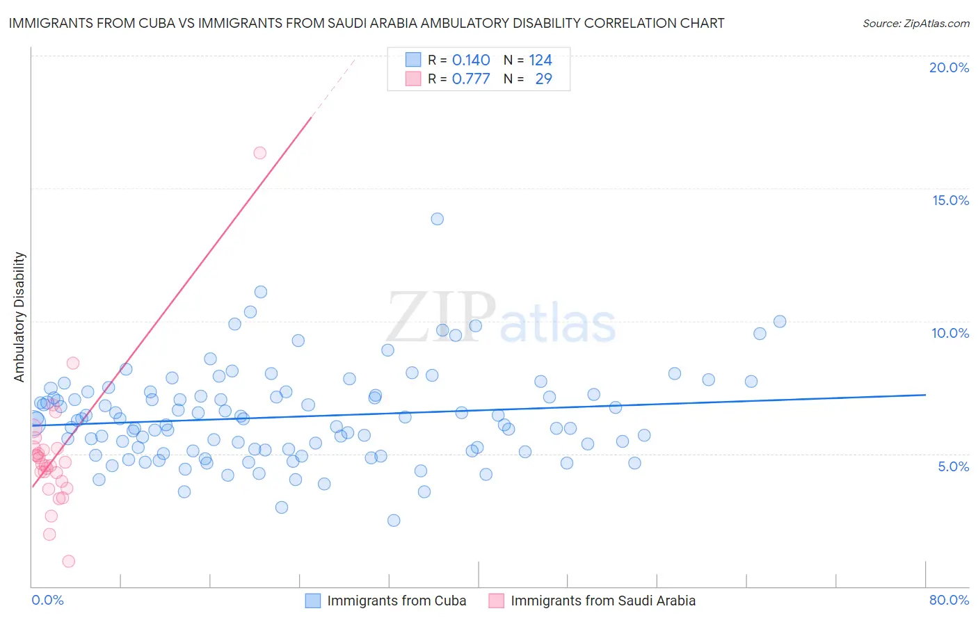 Immigrants from Cuba vs Immigrants from Saudi Arabia Ambulatory Disability