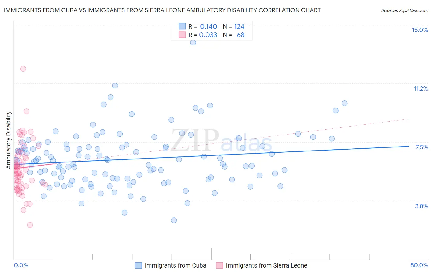 Immigrants from Cuba vs Immigrants from Sierra Leone Ambulatory Disability